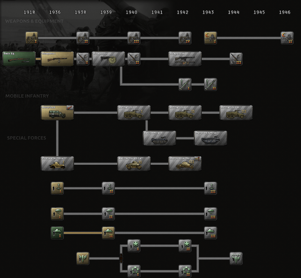 hearts of iron 4 military Technology research tree
