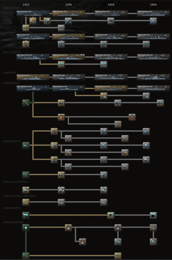 hearts of iron 4 naval technology research tree